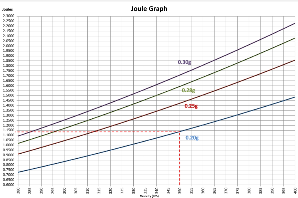 Fps Joule Chart