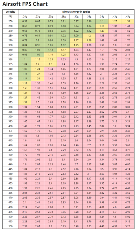 Fps at .25 vs .28 - Electric Guns - Airsoft Forums UK